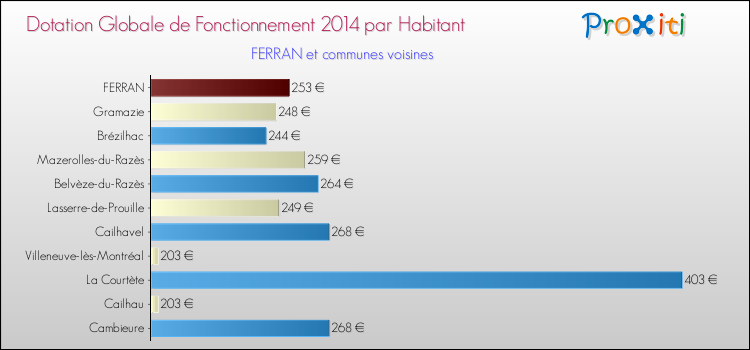 Montant des dotations globales de fonctionnement DGF par Habitant pour FERRAN et les communes proches en 2014. Comparaison des des dotations globales de fonctionnement DGF par habitant pour FERRAN et les communes voisines en 2014.