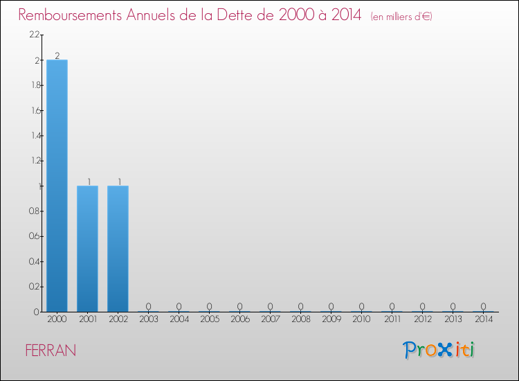 Evolution de l'annuité de la dette pour la commune de FERRAN de 2000 à 2014 Annuités de la dette pour FERRAN de 2000 à 2014