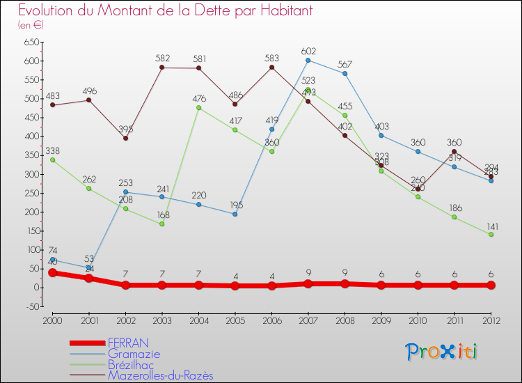 Evolution de la dette par habitant pour la commune de FERRAN et les communes proches de 2000 à 2012 Comparaison de la dette par habitant pour FERRAN et les communes voisines de 2000 à 2012
