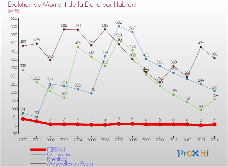 Evolution de la dette par habitant pour la commune de FERRAN et les communes proches de 2000 à 2014 Comparaison de la dette par habitant pour FERRAN et les communes voisines de 2000 à 2014