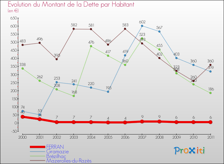 Evolution de la dette par habitant pour la commune de FERRAN et les communes proches Comparaison de la dette par habitant pour FERRAN et les communes voisines