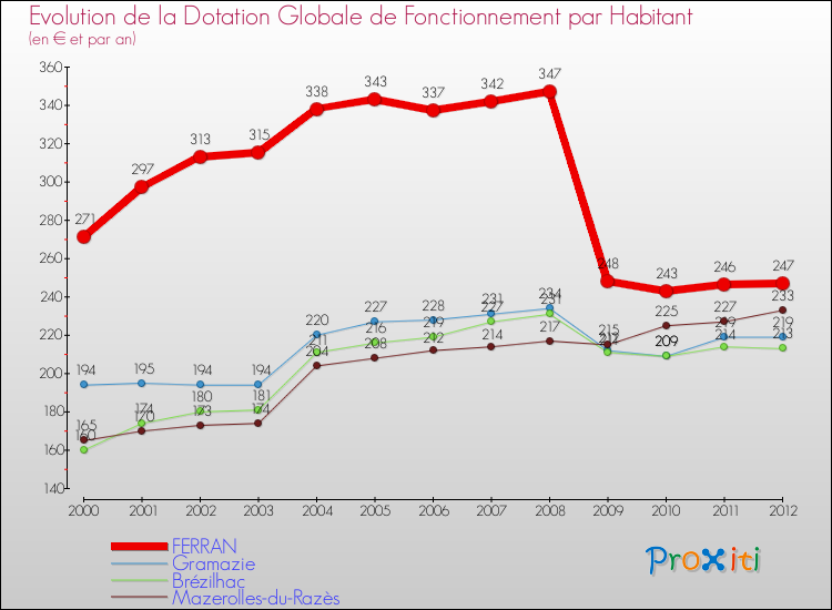 Evolution et montant de la dotation globale de fonctionnement par Habitant pour FERRAN et les communes proches Comparaison des dotations globales de fonctionnement par habitant pour FERRAN et les communes voisines