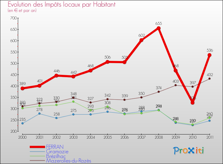 Evolution et montant des impôts locaux par Habitant pour FERRAN et les communes proches Comparaison des impôts locaux par habitant pour FERRAN et les communes voisines