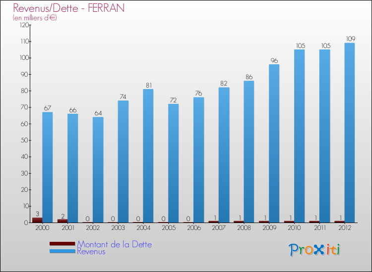 Evolution comparée de la dette et des revenus pour la commune de FERRAN de 2000 à 2012 Comparaison de la dette et des revenus pour FERRAN de 2000 à 2012