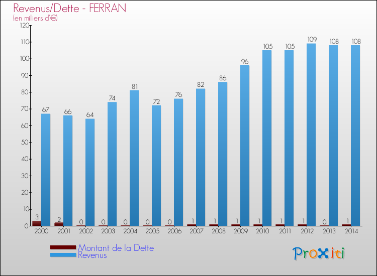 Evolution comparée de la dette et des revenus pour la commune de FERRAN de 2000 à 2014 Comparaison de la dette et des revenus pour FERRAN de 2000 à 2014