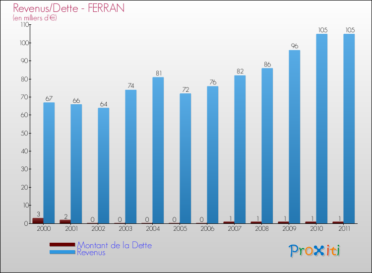 Evolution comparée de la dette et des revenus pour la commune de FERRAN de 2000 à 2011 Comparaison de la dette et des revenus pour FERRAN de 2000 à 2011