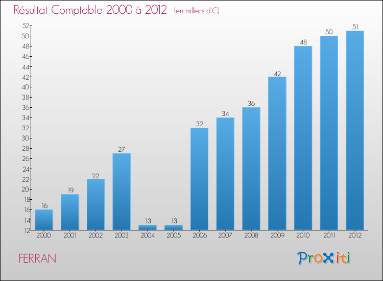 Evolution du résultat comptable pour la commune de FERRAN de 2000 à 2012 Evolution du résultat comptable pour FERRAN de 2000 à 2012