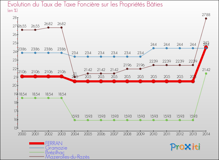 Evolution du taux de la taxe foncière sur le bati pour FERRAN et les communes proches de 2000 à 2014 Comparaison des taux de taxe foncière sur le bati pour FERRAN et les communes voisines de 2000 à 2014