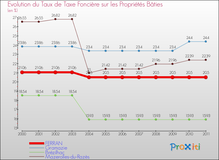 Evolution du taux de la taxe foncière sur le bati pour FERRAN et les communes proches Comparaison des taux de taxe foncière sur le bati pour FERRAN et les communes voisines
