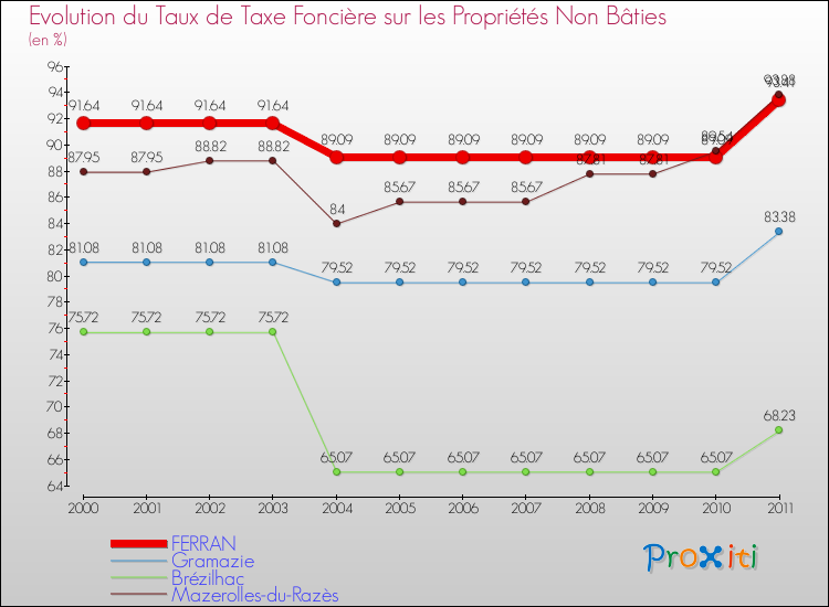 Evolution du taux de la taxe foncière sur les immeubles et terrains non batis pour FERRAN et les communes proches Comparaison des taux de la taxe foncière sur les immeubles et terrains non batis pour FERRAN et les communes voisines