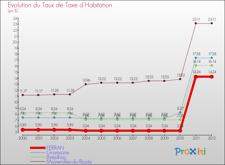 Evolution du taux de la taxe d'habitation pour FERRAN et les communes proches Comparaison des taux de la taxe d'habitation pour FERRAN et les communes voisines