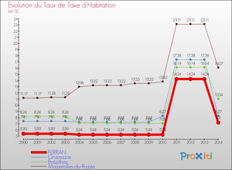 Evolution du taux de la taxe d'habitation pour FERRAN et les communes proches de 2000 à 2014 Comparaison des taux de la taxe d'habitation pour FERRAN et les communes voisines de 2000 à 2014