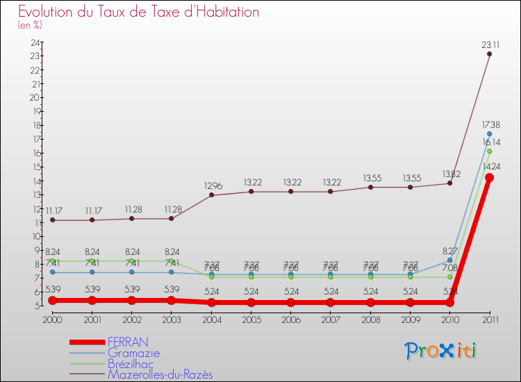 Evolution du taux de la taxe d'habitation pour FERRAN et les communes proches Comparaison des taux de la taxe d'habitation pour FERRAN et les communes voisines