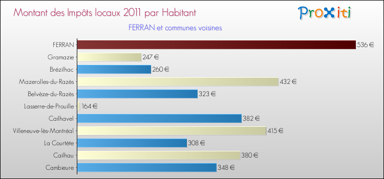 Montant des impôts locaux par Habitant pour FERRAN et les communes proches Comparaison des impôts locaux par habitant pour FERRAN et les communes voisines