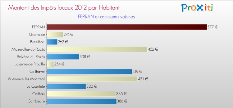 Montant des impôts locaux par Habitant pour FERRAN et les communes proches Comparaison des impôts locaux par habitant pour FERRAN et les communes voisines