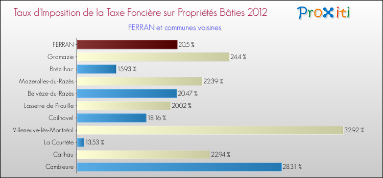 Taux d'imposition de la taxe foncière sur le bati 2012 pour FERRAN et les communes proches Comparaison des taux d'imposition de la taxe foncière sur le bati 2012 pour FERRAN et les communes voisines