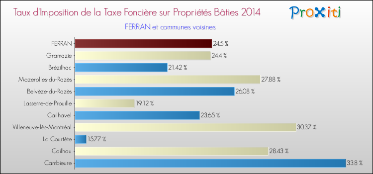 Taux d'imposition de la taxe foncière sur le bati 2014 pour FERRAN et les communes proches Comparaison des taux d'imposition de la taxe foncière sur le bati 2014 pour FERRAN et les communes voisines