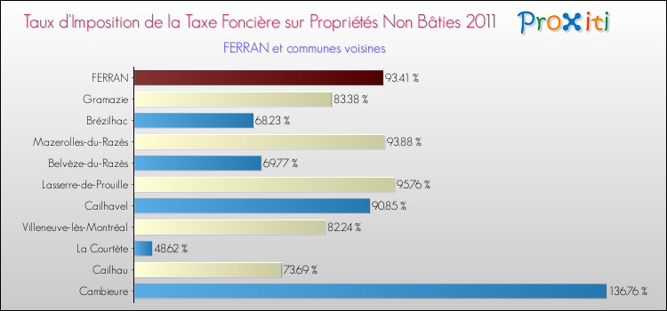Taux d'imposition de la taxe foncière sur les immeubles et terrains non batis 2011 pour FERRAN et les communes proches Comparaison des taux d'imposition de la taxe foncière sur les immeubles et terrains non batis 2011 pour FERRAN et les communes voisines
