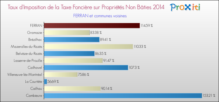 Taux d'imposition de la taxe foncière sur les immeubles et terrains non batis 2014 pour FERRAN et les communes proches Comparaison des taux d'imposition de la taxe foncière sur les immeubles et terrains non batis 2014 pour FERRAN et les communes voisines