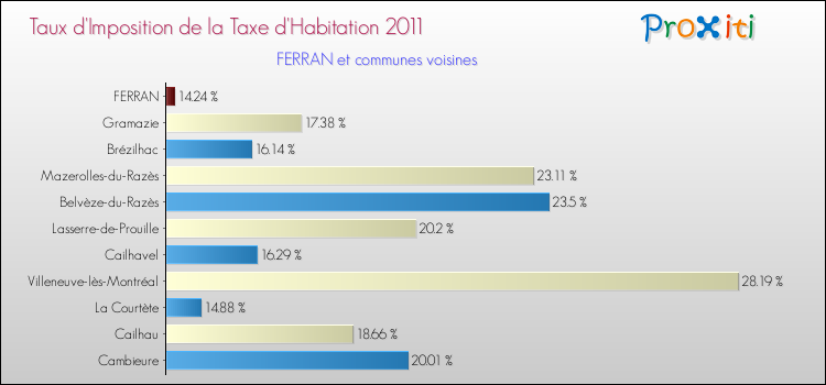 Taux d'imposition de la taxe d'habitation 2011 pour FERRAN et les communes proches Comparaison des taux d'imposition de la taxe d'habitation 2011 pour FERRAN et les communes voisines