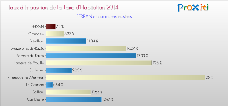 Taux d'imposition de la taxe d'habitation 2014 pour FERRAN et les communes proches Comparaison des taux d'imposition de la taxe d'habitation 2014 pour FERRAN et les communes voisines