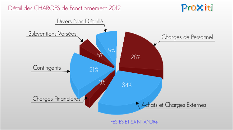 Décomposition des Charges de Fonctionnement 2012 de la commune de FESTES-ET-SAINT-ANDRé Charges de Fonctionnement 2012 pour la commune de FESTES-ET-SAINT-ANDRé