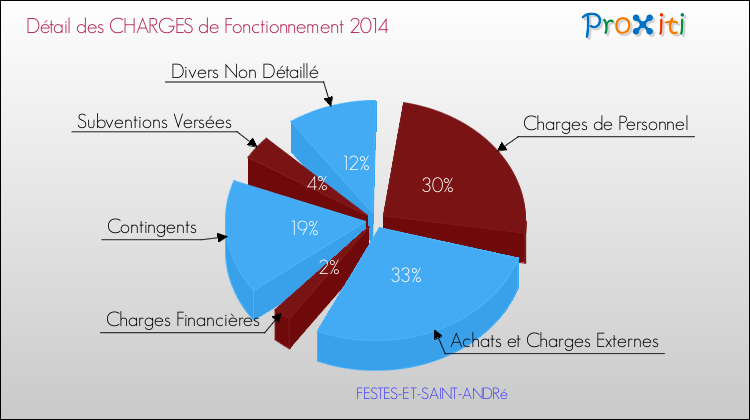 Décomposition des Charges de Fonctionnement 2014 de la commune de FESTES-ET-SAINT-ANDRé Charges de Fonctionnement 2014 pour la commune de FESTES-ET-SAINT-ANDRé
