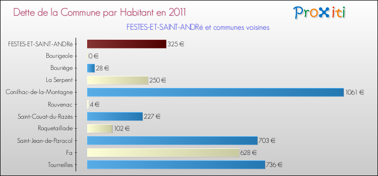 Dette par habitant de la commune en 2011 pour FESTES-ET-SAINT-ANDRé et les communes proches Comparaison de la dette par habitant de la commune en 2011 pour FESTES-ET-SAINT-ANDRé et les communes voisines