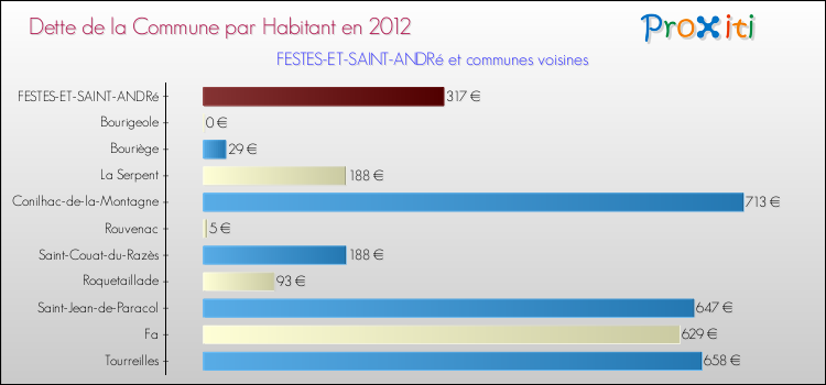 Dette par habitant de la commune en 2012 pour FESTES-ET-SAINT-ANDRé et les communes proches Comparaison de la dette par habitant de la commune en 2012 pour FESTES-ET-SAINT-ANDRé et les communes voisines