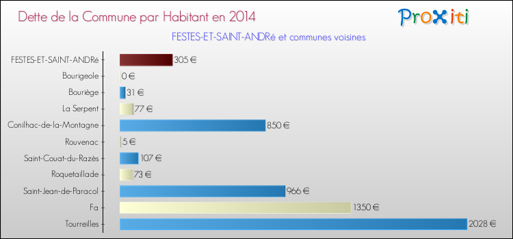 Dette par habitant de la commune en 2014 pour FESTES-ET-SAINT-ANDRé et les communes proches Comparaison de la dette par habitant de la commune en 2014 pour FESTES-ET-SAINT-ANDRé et les communes voisines