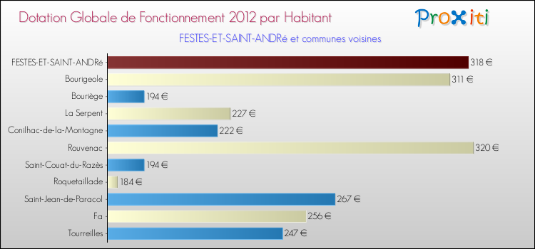 Montant des dotations globales de fonctionnement DGF par Habitant pour FESTES-ET-SAINT-ANDRé et les communes proches Comparaison des des dotations globales de fonctionnement DGF par habitant pour FESTES-ET-SAINT-ANDRé et les communes voisines