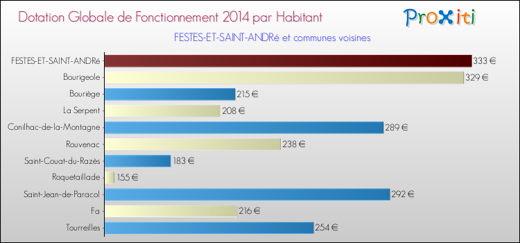 Montant des dotations globales de fonctionnement DGF par Habitant pour FESTES-ET-SAINT-ANDRé et les communes proches en 2014. Comparaison des des dotations globales de fonctionnement DGF par habitant pour FESTES-ET-SAINT-ANDRé et les communes voisines en 2014.