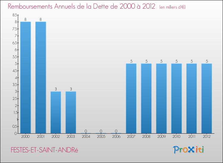 Evolution de l'annuité de la dette pour la commune de FESTES-ET-SAINT-ANDRé de 2000 à 2012 Annuités de la dette pour FESTES-ET-SAINT-ANDRé de 2000 à 2012