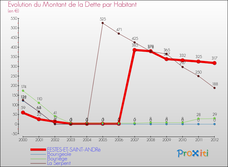 Evolution de la dette par habitant pour la commune de FESTES-ET-SAINT-ANDRé et les communes proches de 2000 à 2012 Comparaison de la dette par habitant pour FESTES-ET-SAINT-ANDRé et les communes voisines de 2000 à 2012
