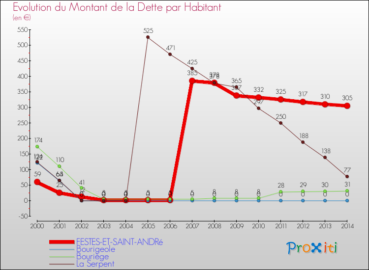 Evolution de la dette par habitant pour la commune de FESTES-ET-SAINT-ANDRé et les communes proches de 2000 à 2014 Comparaison de la dette par habitant pour FESTES-ET-SAINT-ANDRé et les communes voisines de 2000 à 2014