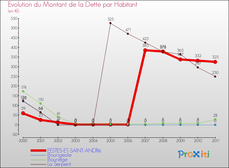 Evolution de la dette par habitant pour la commune de FESTES-ET-SAINT-ANDRé et les communes proches Comparaison de la dette par habitant pour FESTES-ET-SAINT-ANDRé et les communes voisines