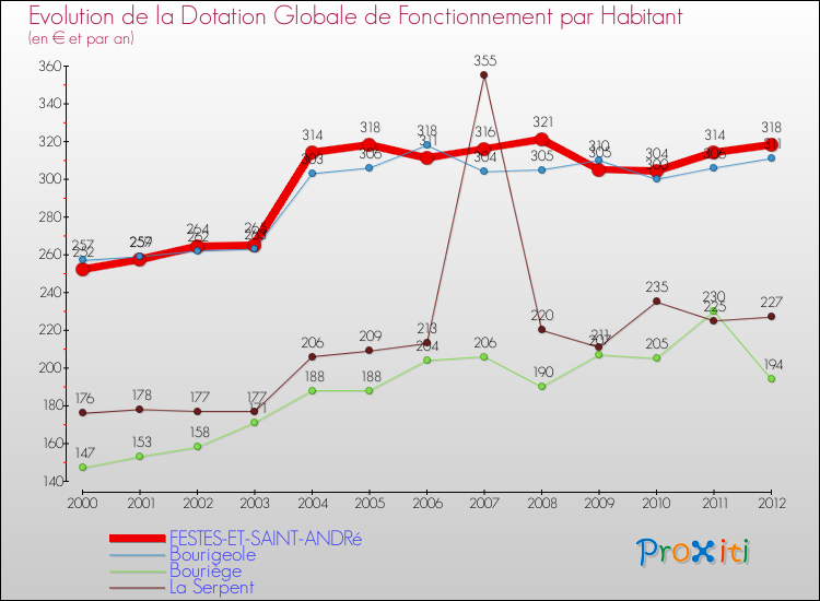 Evolution et montant de la dotation globale de fonctionnement par Habitant pour FESTES-ET-SAINT-ANDRé et les communes proches Comparaison des dotations globales de fonctionnement par habitant pour FESTES-ET-SAINT-ANDRé et les communes voisines