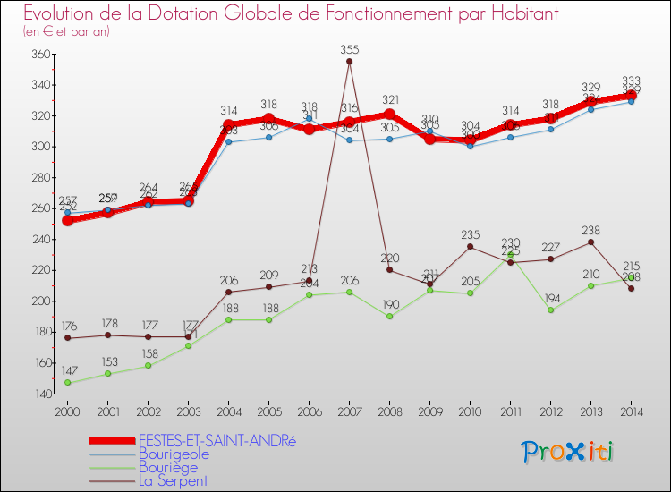 Evolution et montant de la dotation globale de fonctionnement par Habitant pour FESTES-ET-SAINT-ANDRé et les communes proches de 2000 à 2014. Comparaison des dotations globales de fonctionnement par habitant pour FESTES-ET-SAINT-ANDRé et les communes voisines de 2000 à 2014.