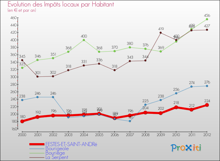 Evolution et montant des impôts locaux par Habitant pour FESTES-ET-SAINT-ANDRé et les communes proches Comparaison des impôts locaux par habitant pour FESTES-ET-SAINT-ANDRé et les communes voisines