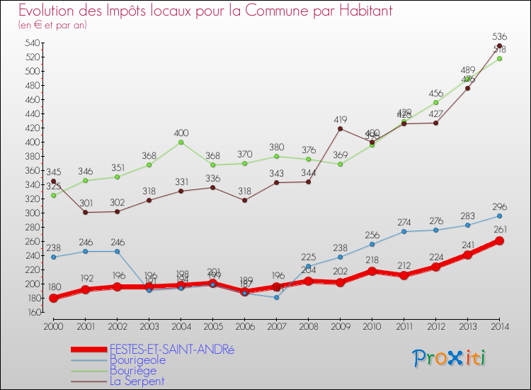 Evolution et montant des impôts locaux par Habitant pour FESTES-ET-SAINT-ANDRé et les communes proches de 2000 à 2014 Comparaison des impôts locaux par habitant pour FESTES-ET-SAINT-ANDRé et les communes voisines de 2000 à 2014