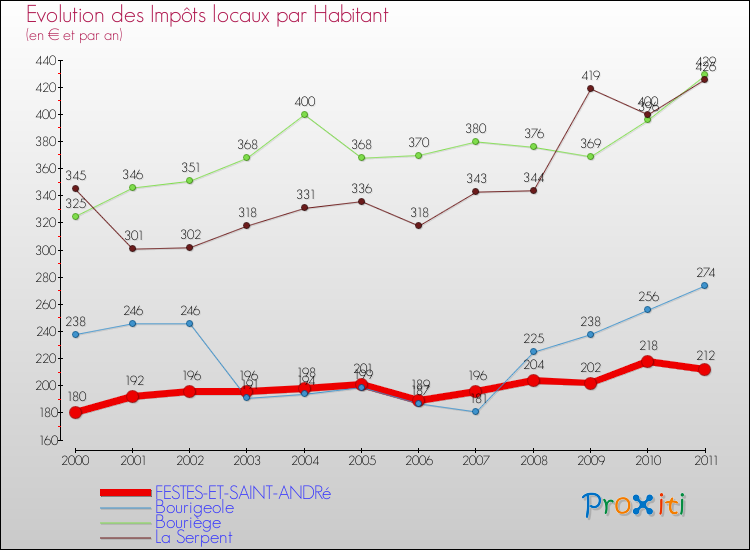 Evolution et montant des impôts locaux par Habitant pour FESTES-ET-SAINT-ANDRé et les communes proches Comparaison des impôts locaux par habitant pour FESTES-ET-SAINT-ANDRé et les communes voisines