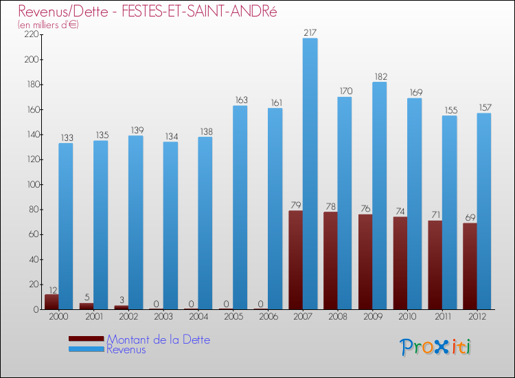Evolution comparée de la dette et des revenus pour la commune de FESTES-ET-SAINT-ANDRé de 2000 à 2012 Comparaison de la dette et des revenus pour FESTES-ET-SAINT-ANDRé de 2000 à 2012
