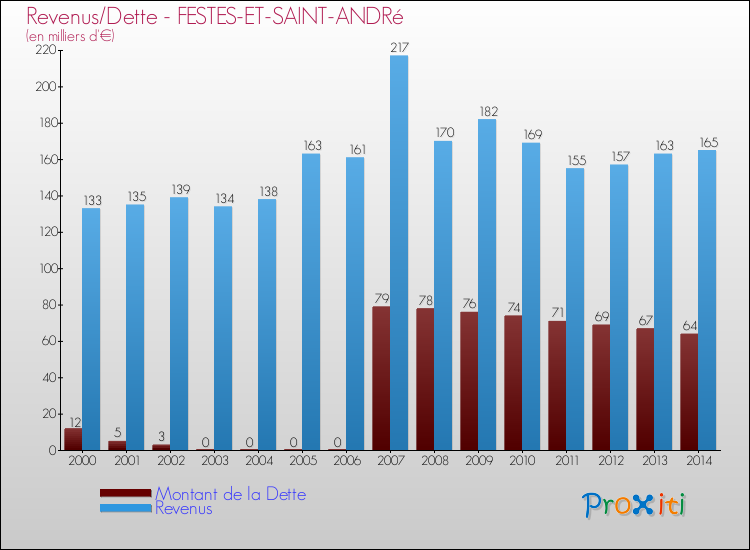 Evolution comparée de la dette et des revenus pour la commune de FESTES-ET-SAINT-ANDRé de 2000 à 2014 Comparaison de la dette et des revenus pour FESTES-ET-SAINT-ANDRé de 2000 à 2014