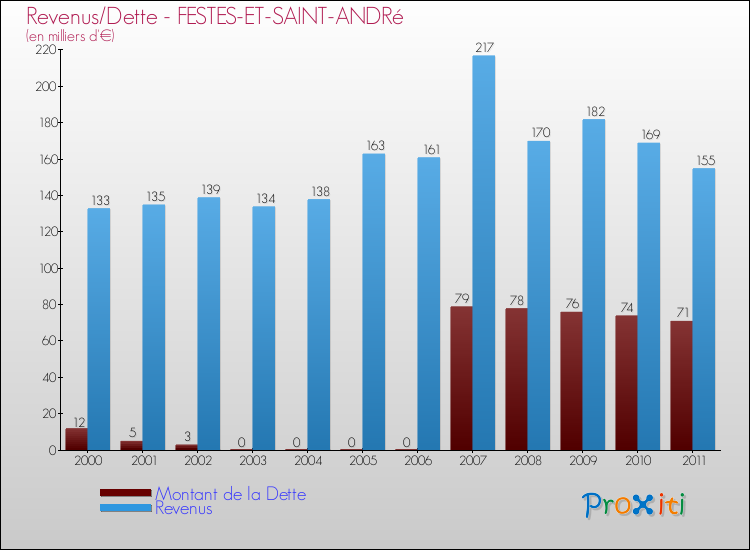 Evolution comparée de la dette et des revenus pour la commune de FESTES-ET-SAINT-ANDRé de 2000 à 2011 Comparaison de la dette et des revenus pour FESTES-ET-SAINT-ANDRé de 2000 à 2011