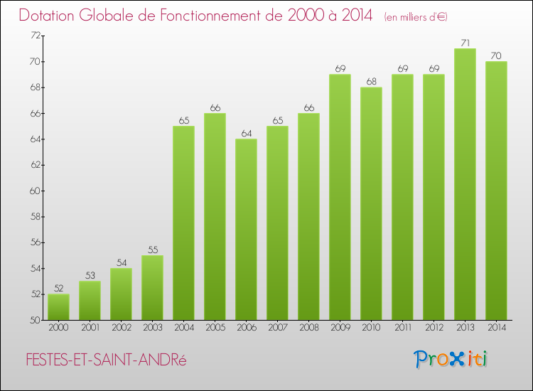 Evolution du montant de la Dotation Globale de Fonctionnement pour la commune de FESTES-ET-SAINT-ANDRé de 2000 à 2014 Evolution du montant de la Dotation Globale de Fonctionnement pour FESTES-ET-SAINT-ANDRé de 2000 à 2014
