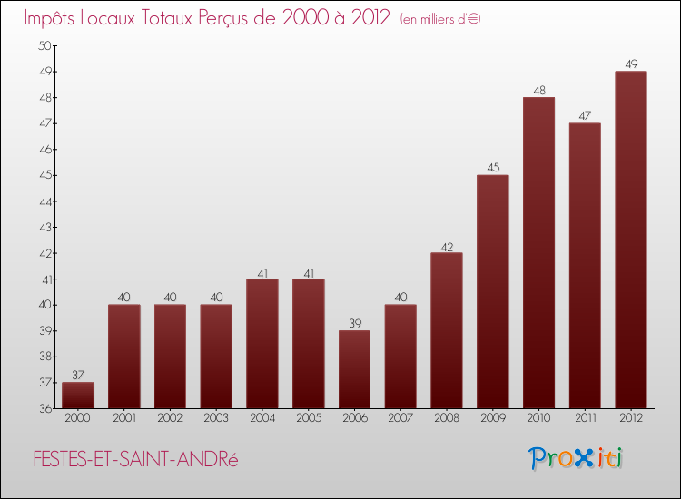 Evolution des Impôts Locaux pour la commune de FESTES-ET-SAINT-ANDRé de 2000 à 2012 Evolution des Impôts Locaux pour FESTES-ET-SAINT-ANDRé de 2000 à 2012