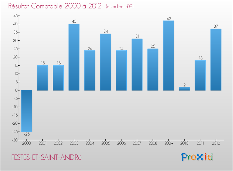 Evolution du résultat comptable pour la commune de FESTES-ET-SAINT-ANDRé de 2000 à 2012 Evolution du résultat comptable pour FESTES-ET-SAINT-ANDRé de 2000 à 2012