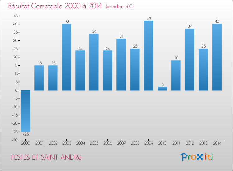 Evolution du résultat comptable pour la commune de FESTES-ET-SAINT-ANDRé de 2000 à 2014 Evolution du résultat comptable pour FESTES-ET-SAINT-ANDRé de 2000 à 2014