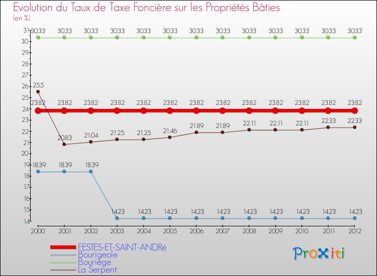 Evolution du taux de la taxe foncière sur le bati pour FESTES-ET-SAINT-ANDRé et les communes proches de 2000 à 2012 Comparaison des taux de taxe foncière sur le bati pour FESTES-ET-SAINT-ANDRé et les communes voisines de 2000 à 2012