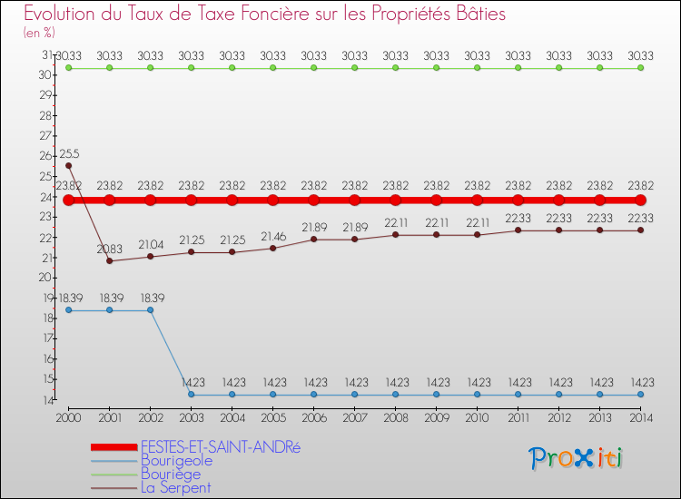 Evolution du taux de la taxe foncière sur le bati pour FESTES-ET-SAINT-ANDRé et les communes proches de 2000 à 2014 Comparaison des taux de taxe foncière sur le bati pour FESTES-ET-SAINT-ANDRé et les communes voisines de 2000 à 2014